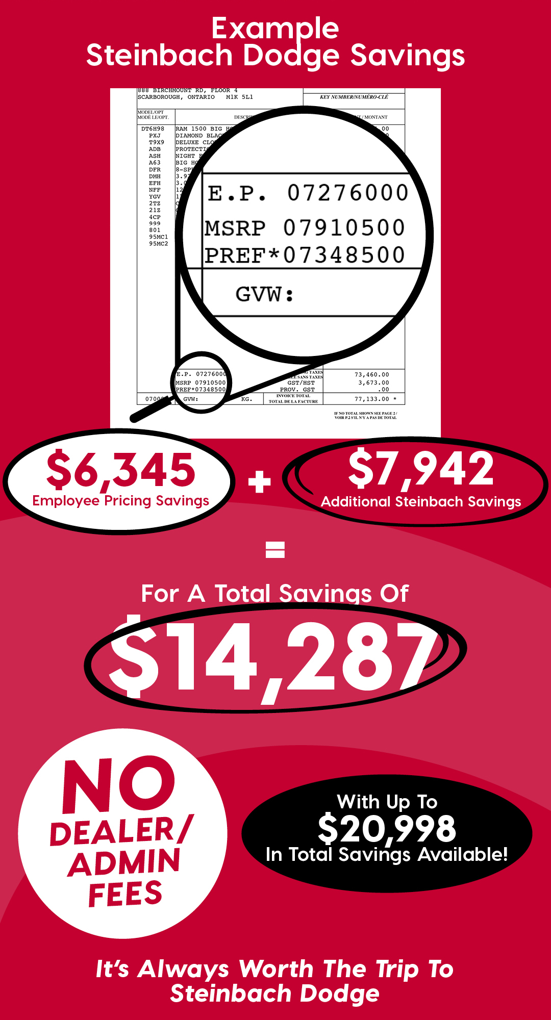 Steinbach Dodge savings breakdown: $6,345 employee pricing + $7,942 dealership savings = $14,287 total savings. No dealer fees. Up to $20,998 available.